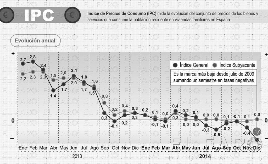 Melilla cierra 2014 con la segunda bajada de precios más leve del país