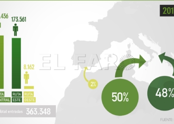 17 1 2 Rabat dificulta la entrada de refugiados a la Unión Europea, según CEAR