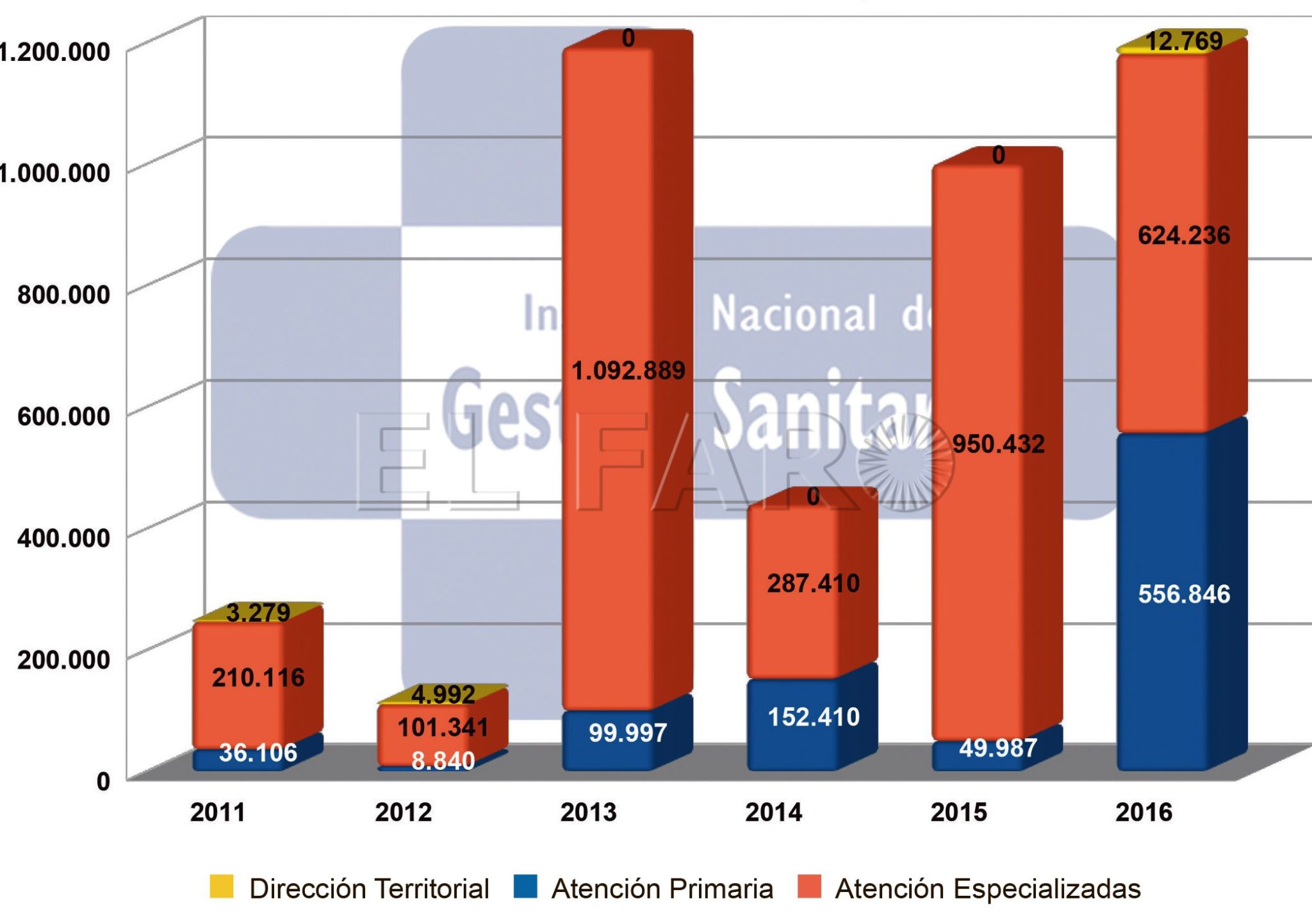El Ingesa invirtió en Melilla casi 1,2 millones de euros en 2015, un 3% más que el año anterior