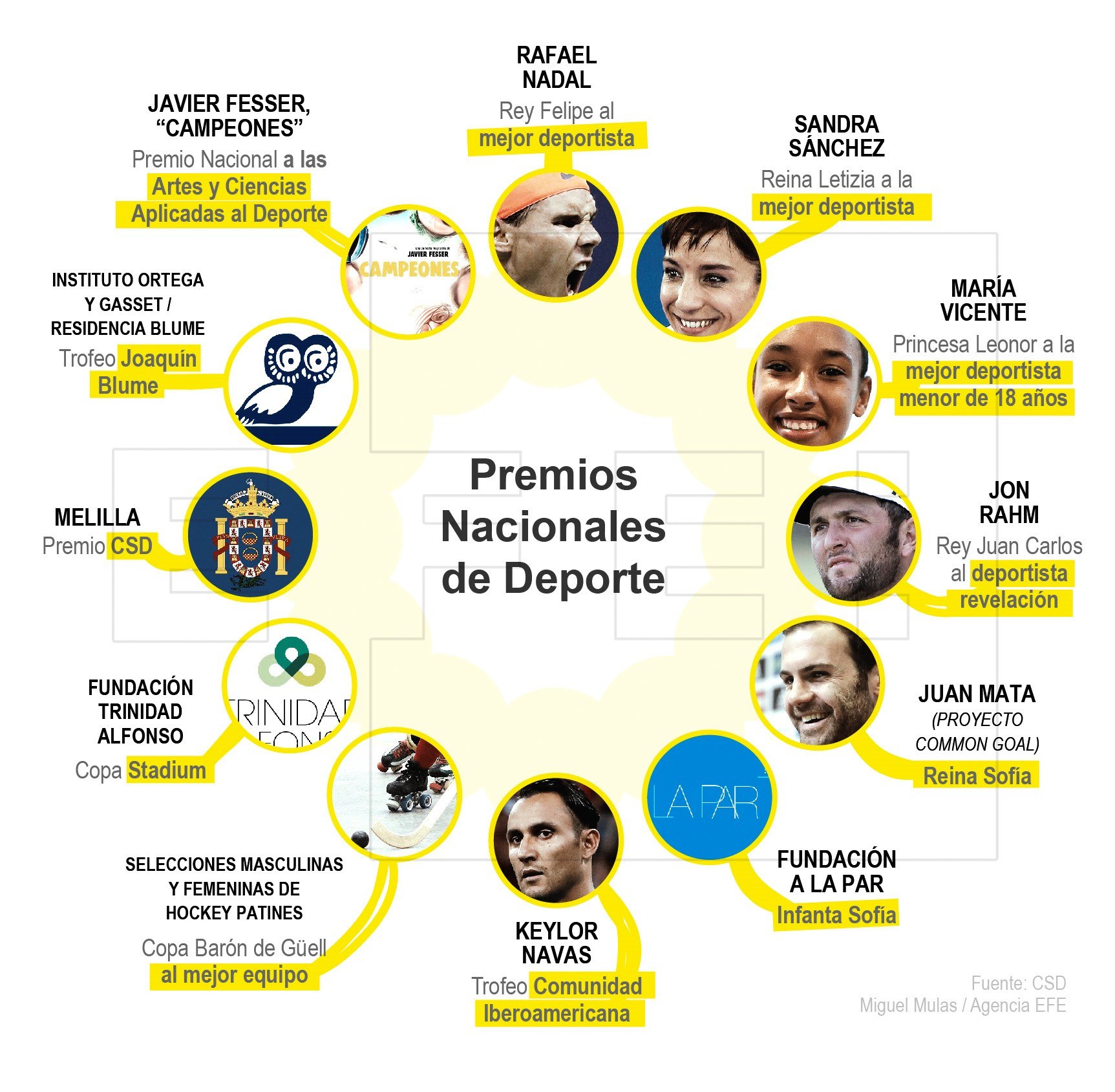 Melilla galardonada en los Premios Nacionales del Deporte 2017