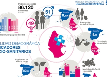 1 2 Médicos del Mundo afirma que la sanidad melillense está infrafinanciada