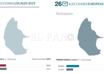 participacion14horas La participación baja 1,3 puntos respecto a 2015