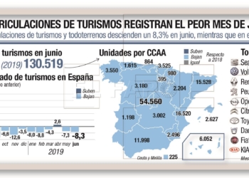 GRAF7138. MADRID, 01/07/2019.- Detalle de la infografía de la Agencia EFE "Matriculaciones. Mes de junio" disponible en http://infografias.efe.com . EFE/