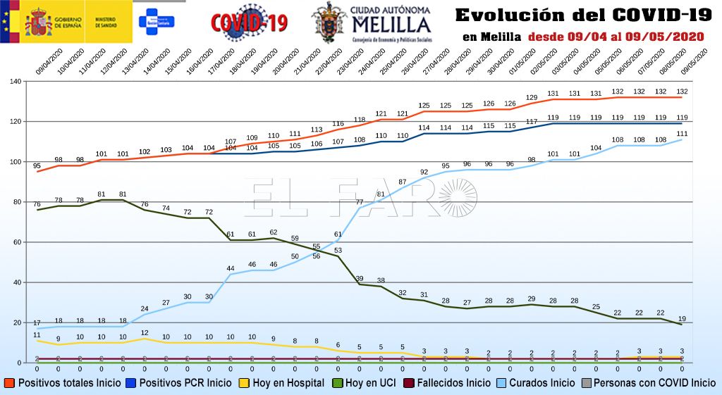 20200509 Seguimiento COVID Baja a 19 la cifra de personas con COVID-19 activo en Melilla