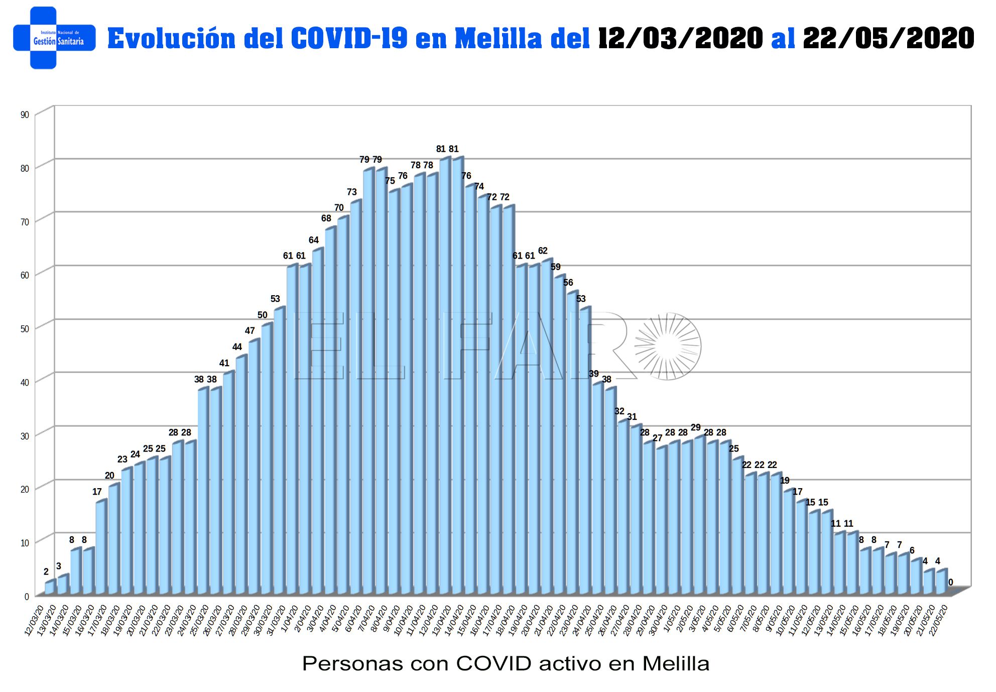 No hay ningún ciudadano con COVID-19 en Melilla