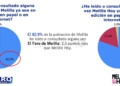 encuesta 3 SigmaDos confirma el liderazgo del diario El Faro de Melilla