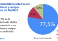 encuesta 4 SigmaDos confirma el liderazgo del diario El Faro de Melilla