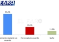encuesta 5 SigmaDos confirma el liderazgo del diario El Faro de Melilla