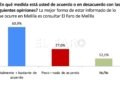 encuesta 6 SigmaDos confirma el liderazgo del diario El Faro de Melilla