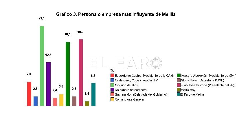El Faro de Melilla, el medio más influyente de la ciudad