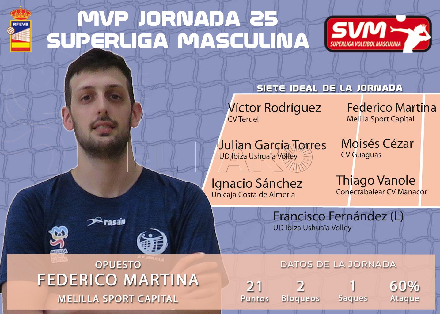 Federico Martina, MVP de la jornada en la Superliga