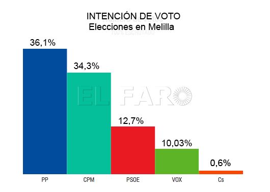 sondeo elecciones melilla Empate técnico entre PP y CpM de cara a las elecciones de Melilla, según un sondeo