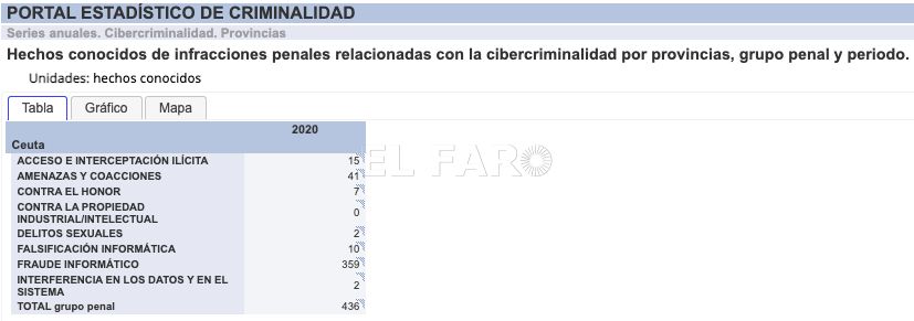 Datos de Ceuta en 2020 El fraude informático concentra la mayoría de las denuncias de ciberdelitos en Melilla