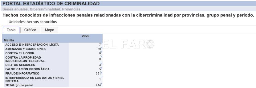 Datos de Melilla 2020 El fraude informático concentra la mayoría de las denuncias de ciberdelitos en Melilla