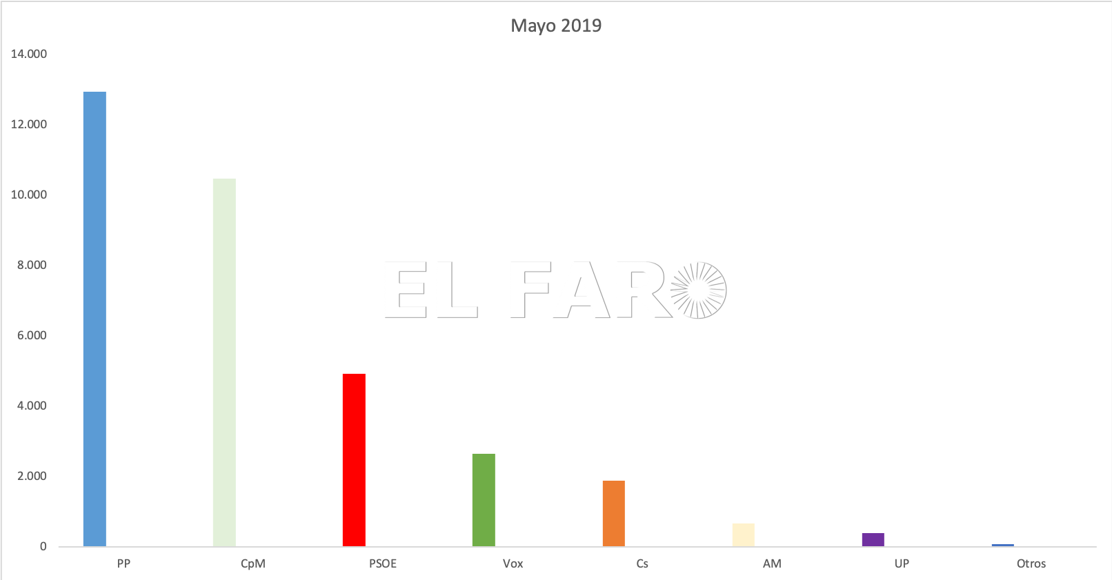 2009. png 'Sorpasso' de CpM a PP en Melilla