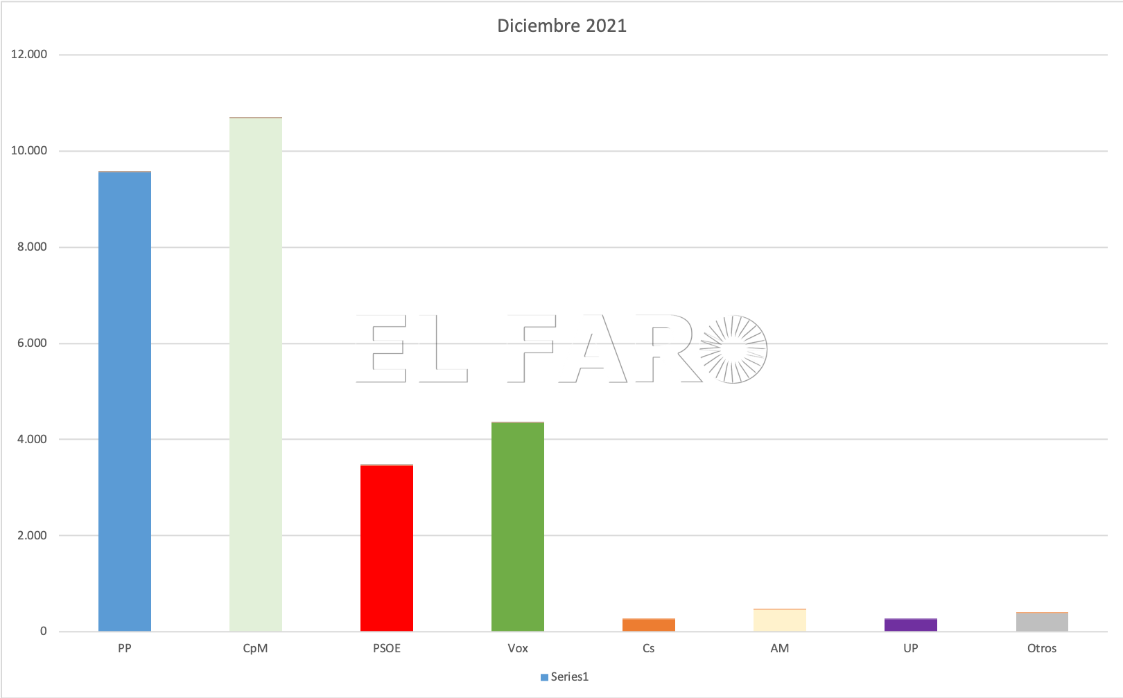 2021 'Sorpasso' de CpM a PP en Melilla