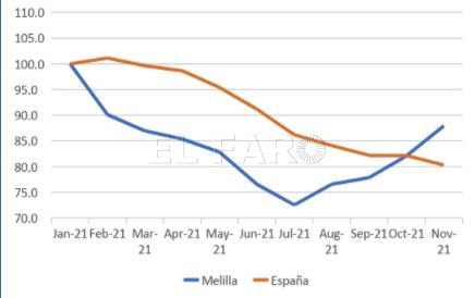 Gráfico Melilla se distancia en noviembre de los buenos datos del paro a nivel nacional