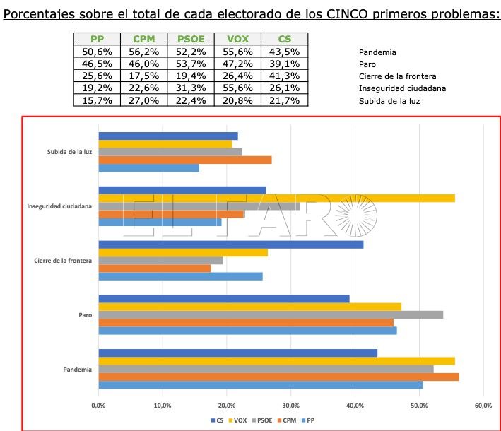Partidos La pandemia, el paro y el cierre de la frontera: lo que más preocupa a los melillenses