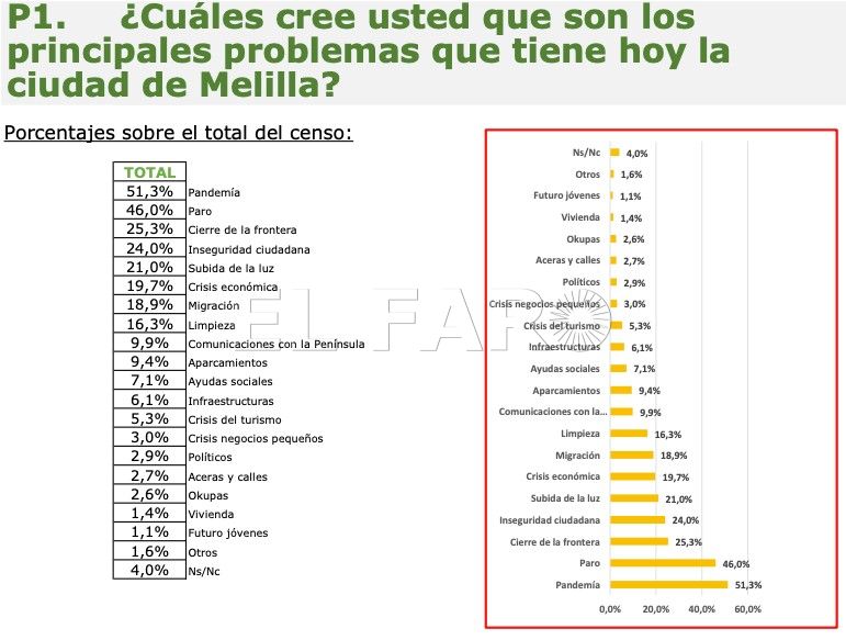 Problemas de Melilla La pandemia, el paro y el cierre de la frontera: lo que más preocupa a los melillenses