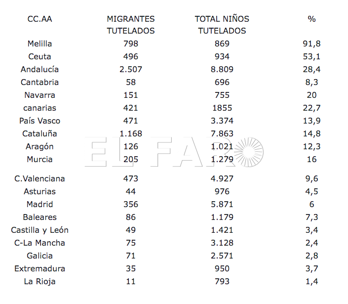 menores Más del 90% de los niños tutelados en Melilla son extranjeros no acompañados