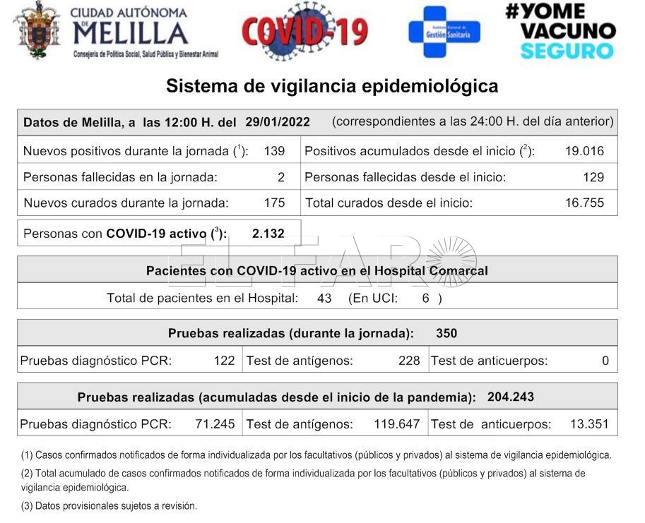 030988a9 6109 4ca5 9b60 ca1c40430099 La sexta ola no da tregua en Melilla: mueren otras dos personas por covid