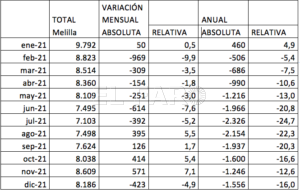 Captura de pantalla 2022 01 04 a las 19.30.54 El análisis del desempleo registrado en Melilla en el mes de diciembre de 2021 y resultado anual