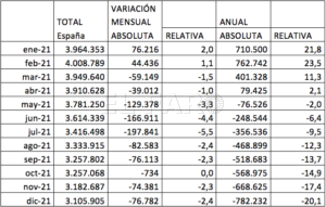 Captura de pantalla 2022 01 04 a las 19.31.10 El análisis del desempleo registrado en Melilla en el mes de diciembre de 2021 y resultado anual