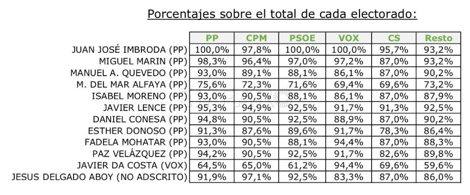Electorado ¿Cómo valoran los melillenses a los políticos del PP?