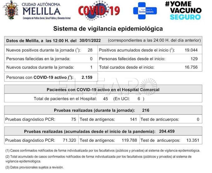 FKWNso1XwAAk3Qb Leve repunte de contagios de covid en Melilla con más nuevos positivos e ingresos que curados