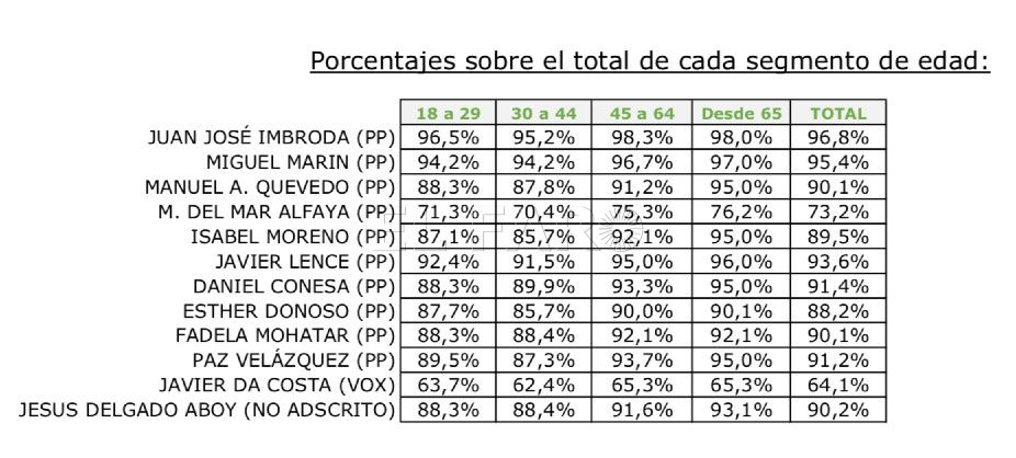 Franjas de edad ¿Cómo valoran los melillenses a los políticos del PP?