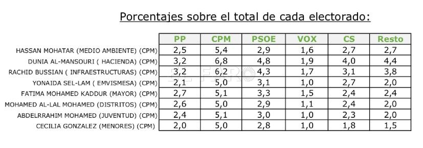 Mejor nota Almansouri ¿Cómo valoran los melillenses a los políticos de CpM?