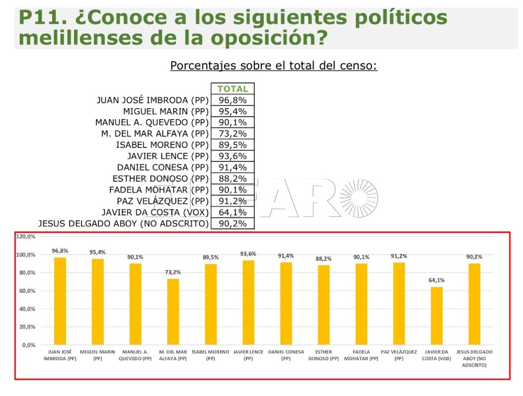 Políticos ¿Cómo valoran los melillenses a los políticos del PP?