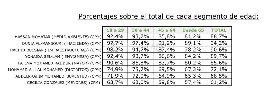 Porcentajes por segmentos de edad ¿Cómo valoran los melillenses a los políticos de CpM?