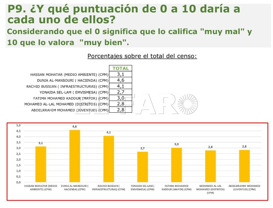 Puntuación CpM ¿Cómo valoran los melillenses a los políticos de CpM?