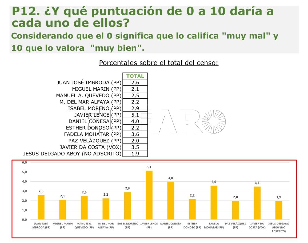 Puntuación ¿Cómo valoran los melillenses a los políticos del PP?
