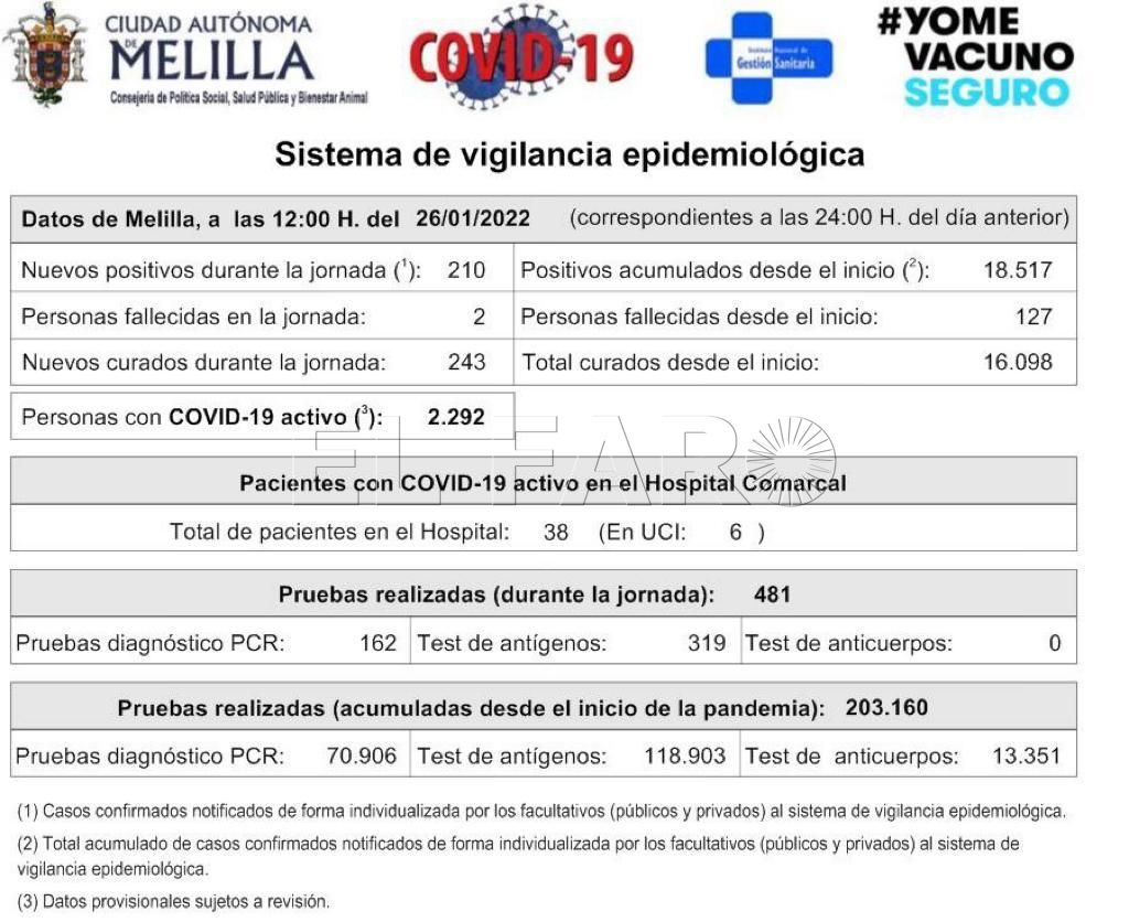 WhatsApp Image 2022 01 26 at 11.50.13 Día negro en Melilla: dos personas mueren por covid en las últimas 24 horas