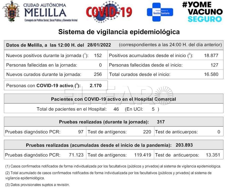 datos covid melilla 28 enero Aprobada la prórroga del pasaporte covid-19 en Melilla