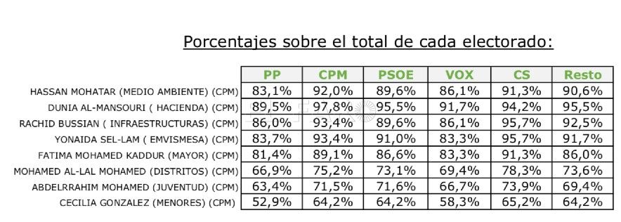 electorado ¿Cómo valoran los melillenses a los políticos de CpM?