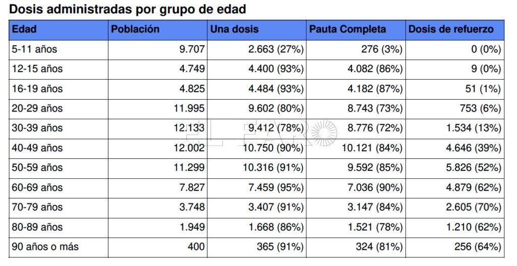 porcentajes vacunación grupos edad melilla Repesca de vacunas en Melilla: primeras y segundas dosis a menores y de refuerzo a los nacidos en el 82
