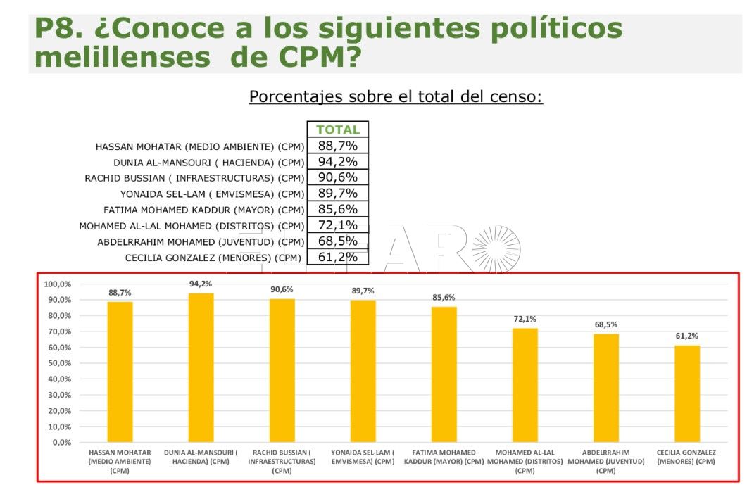 ¿Conoce a los políticos de CpM ¿Cómo valoran los melillenses a los políticos de CpM?