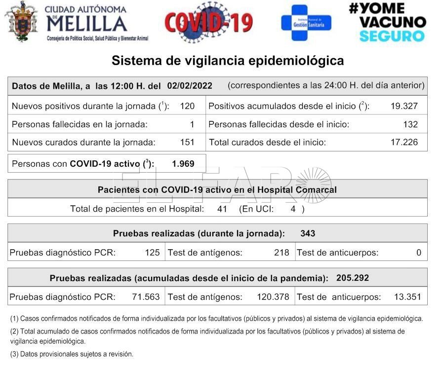 526e499e 9972 496c a835 580b7b71fca7 La pandemia se ensaña con Melilla: deja otro muerto por covid y 120 nuevos contagios
