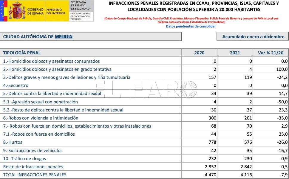Cuadro Cae casi un 8% la tasa de criminalidad en Melilla en 2021