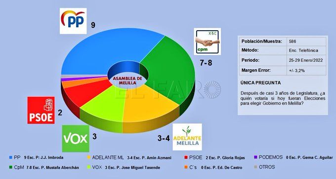 FL0fQSPXMAMAKff Adelante Melilla le quitaría la mayoría a CpM, según un sondeo