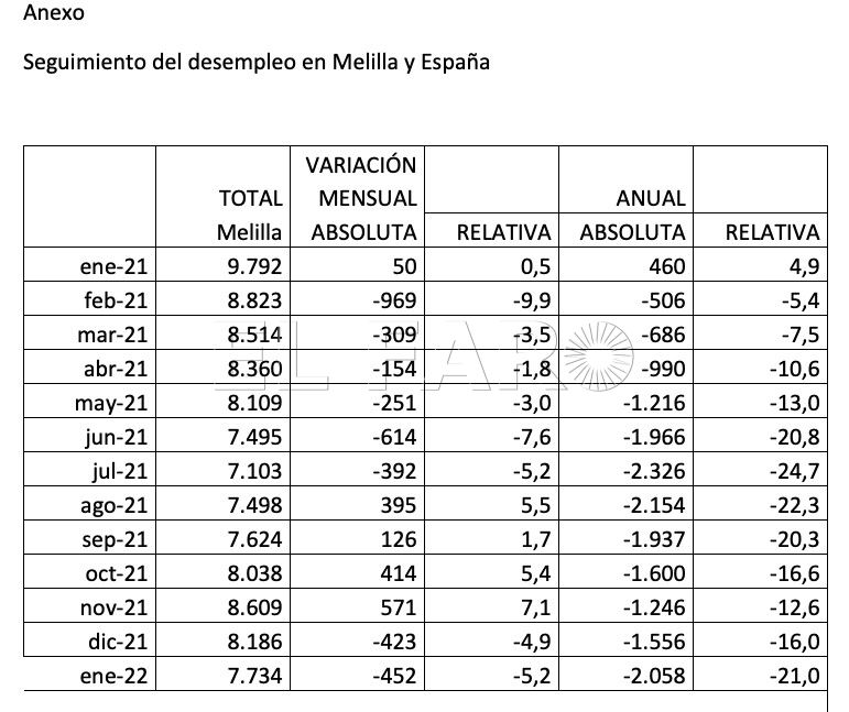 Tabla1 1 El año comienza bien en términos de empleo en Melilla