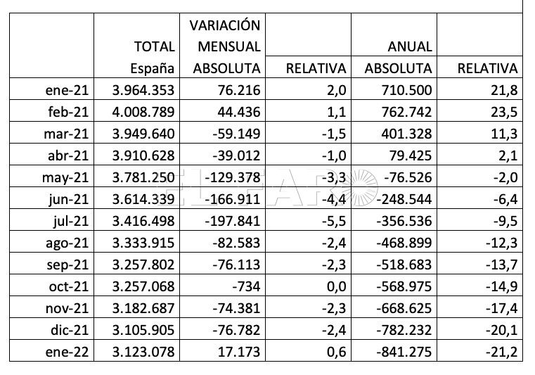 Tabla2 El año comienza bien en términos de empleo en Melilla
