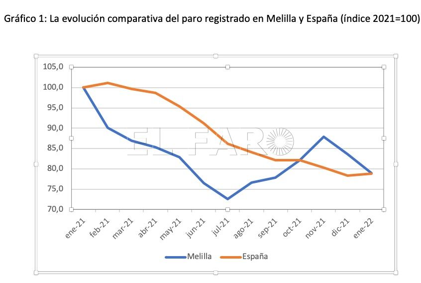 Tabla3 El año comienza bien en términos de empleo en Melilla