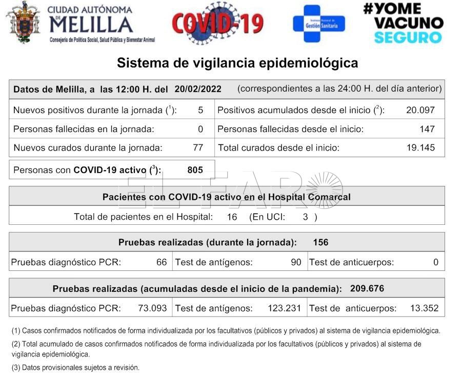 casos coronavirus melilla 20 febrero 22 Nueva jornada de descenso en los casos activos tras notificarse 77 curados de covid-19 en Melilla