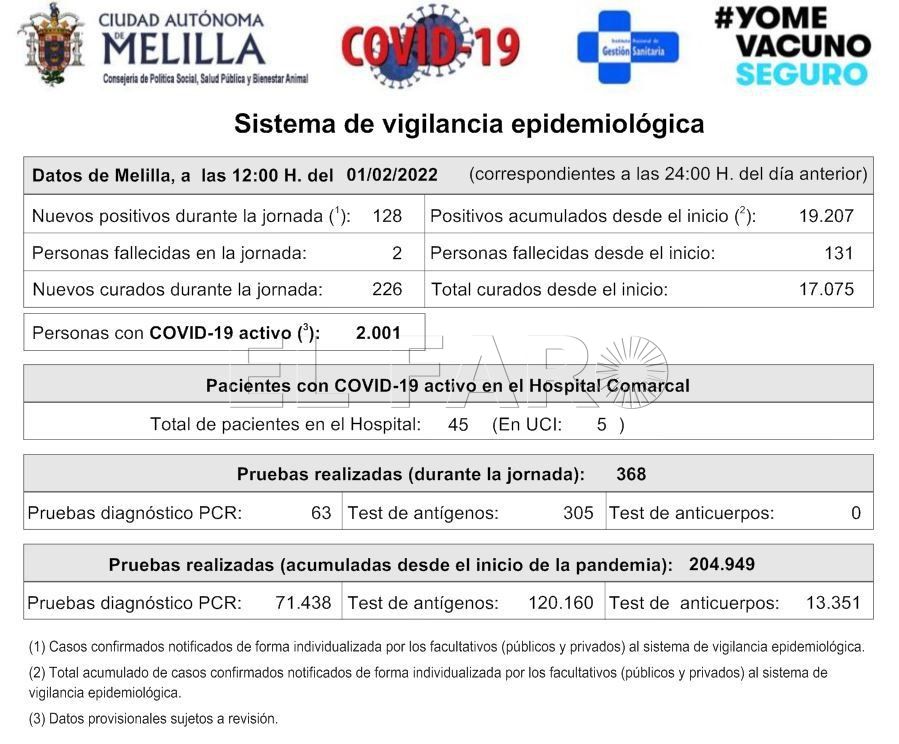 datos covid melilla 1 febrero 22 Otros dos muertos por covid: Melilla empieza el año con diez fallecidos
