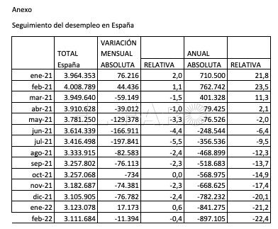 Tabla 1 Mejor evolución del paro en Melilla que en España