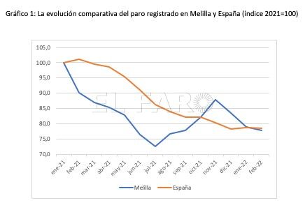 Tabla 3 Mejor evolución del paro en Melilla que en España